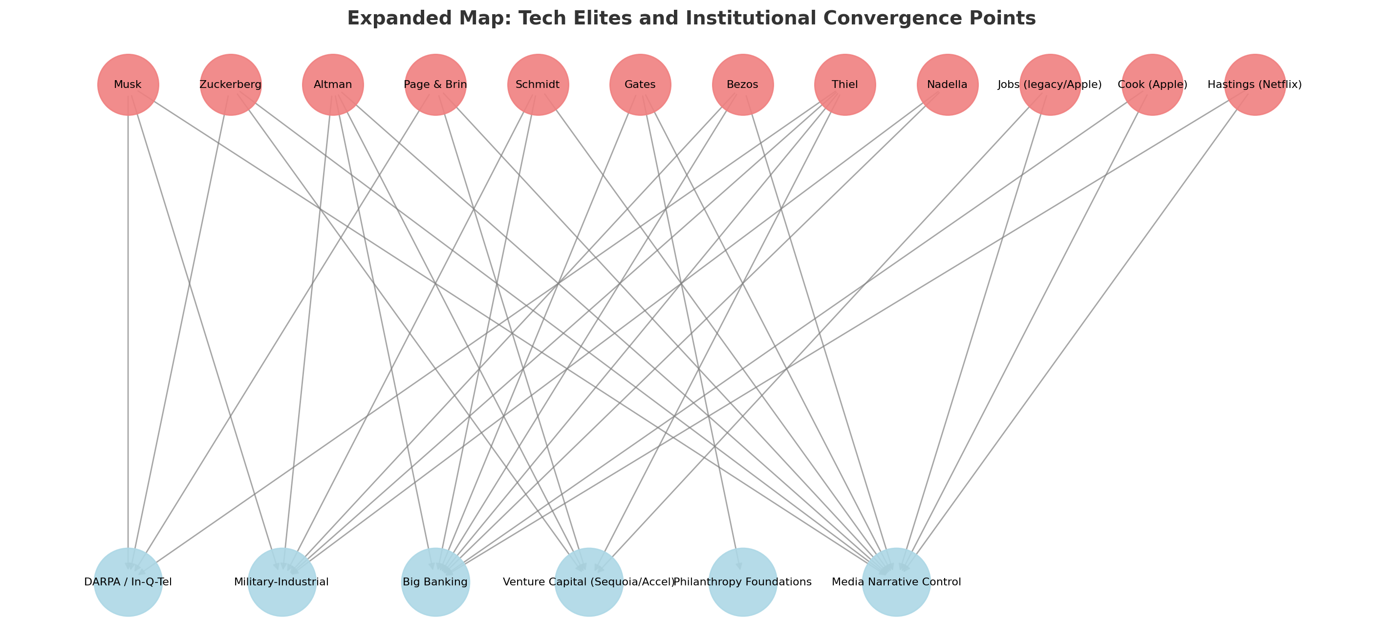 Expanded Map: Tech Elites and Institutional Convergence Points