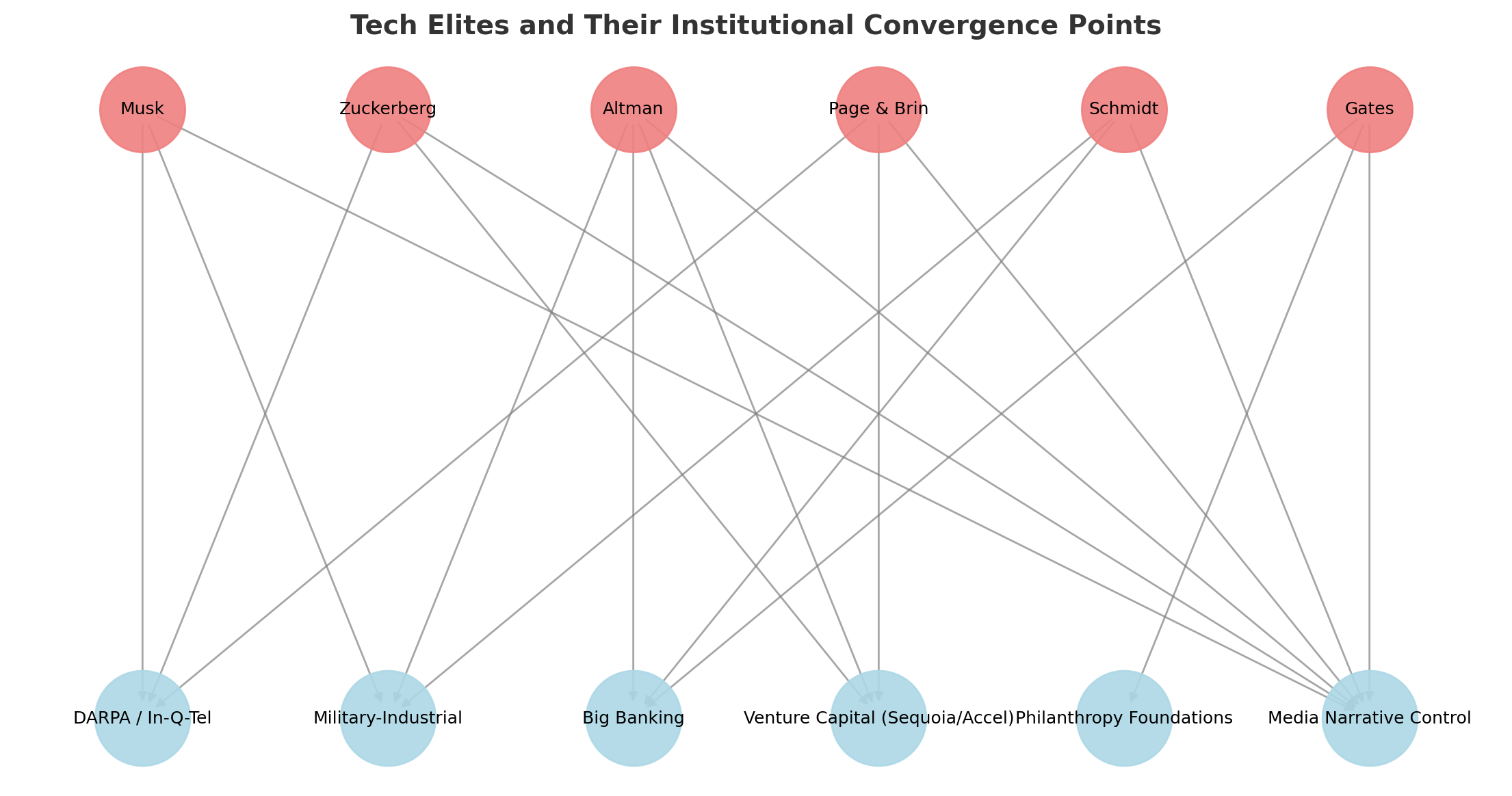 Tech Elites and Their Institutional Convergence Points