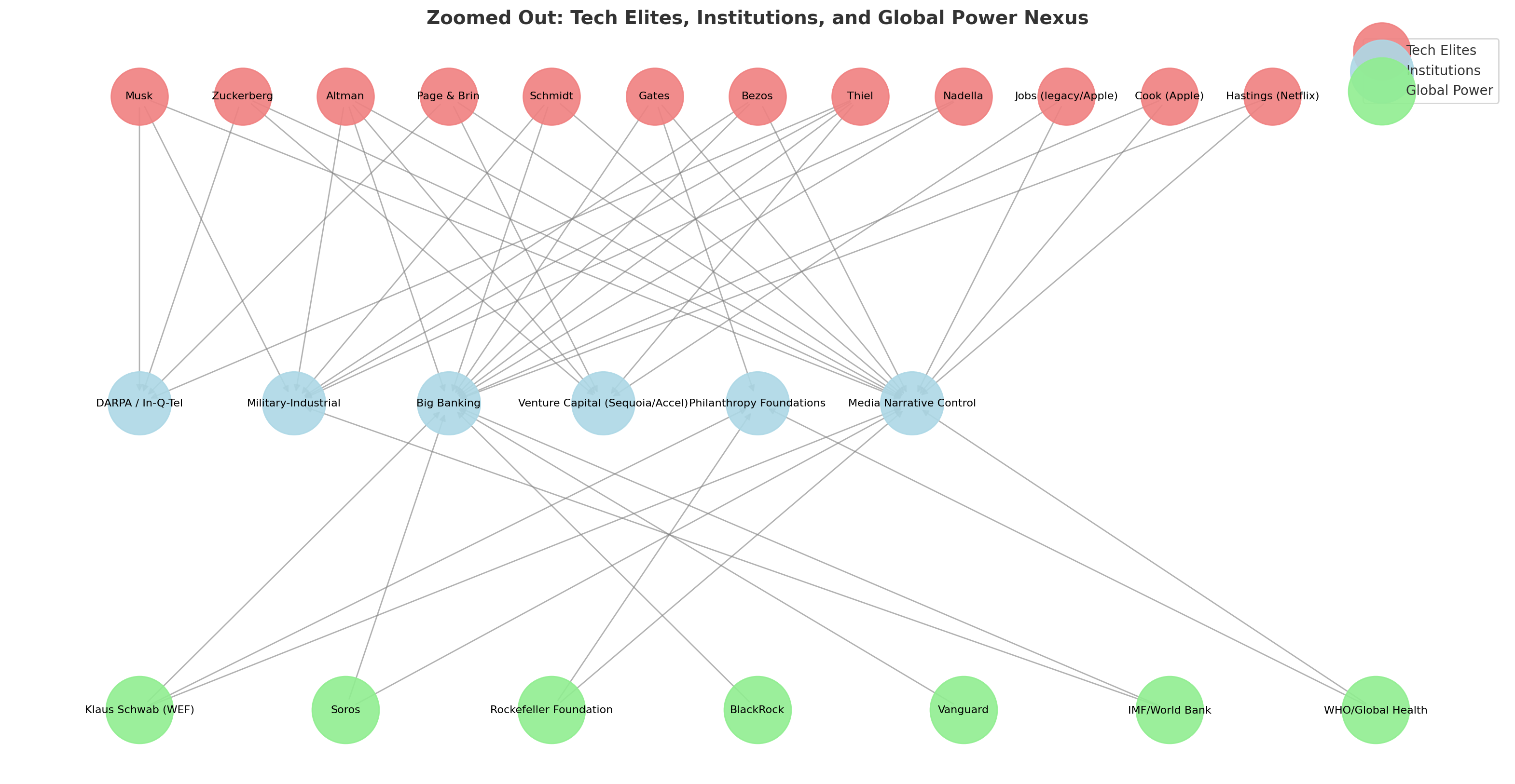 Zoomed Out: Tech Elites, Institutions, and Global Power Nexus